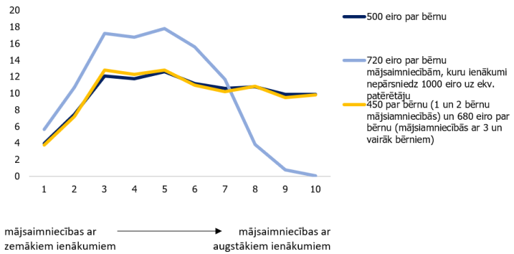 3. attēls. Kā atbalsts sadalās starp turīgām un nabadzīgākām mājsaimniecībām (% pārmaiņas gada rīcībā esošajos ienākumos)?