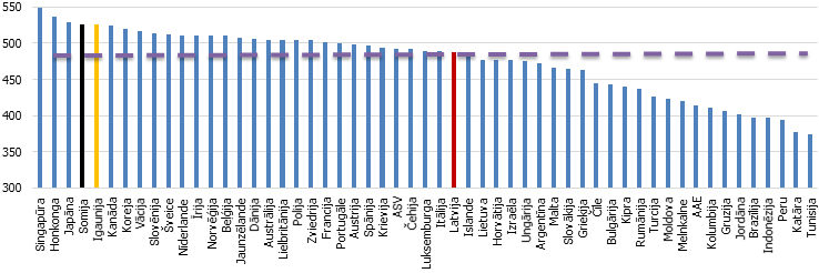 Kopējie PISA rezultāti matemātikā, dabaszinībās un lasīšanā, 2015. gads
